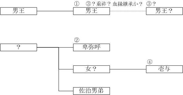 王位継承図2