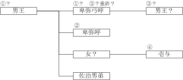 王位継承図5
