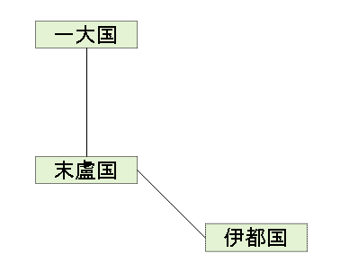 伊都国行路 合文4