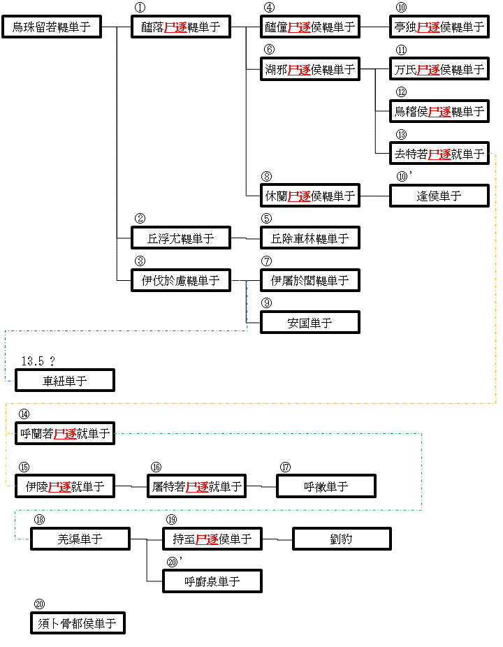南匈奴単于系図