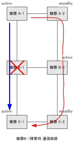梯子型図 障害時通信経路図