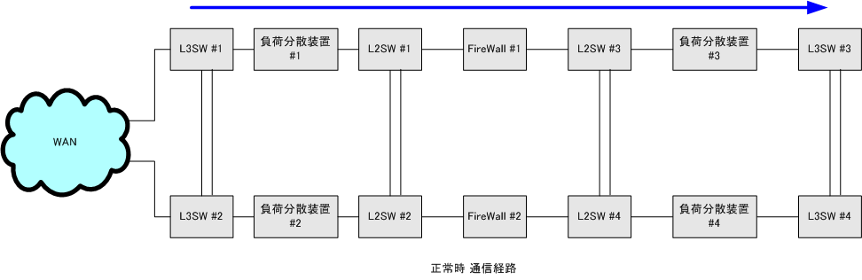 梯子型構成系統冗長 正常時通信経路図