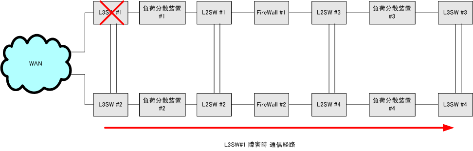 梯子型構成系統冗長 L3SW#1 障害時通信経路図