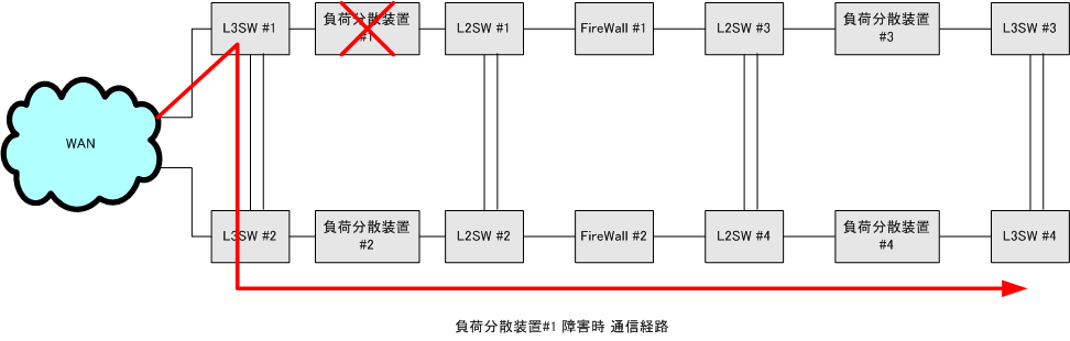 梯子型構成系統冗長 負荷分散装置#1 障害時通信経路図