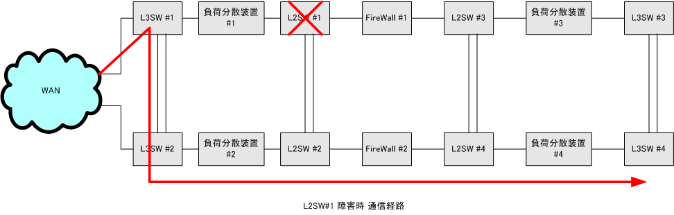 梯子型構成系統冗長 L2SW#1 障害時通信経路図