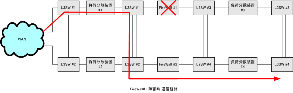 梯子型構成系統冗長 FireWall#1 障害時通信経路図