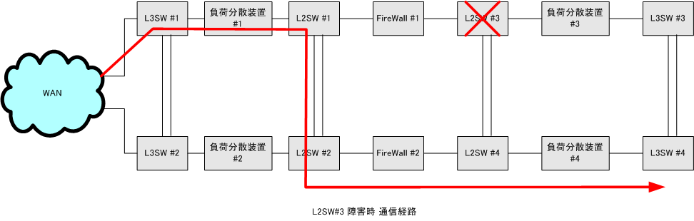 梯子型構成系統冗長 L2SW#3 障害時通信経路図