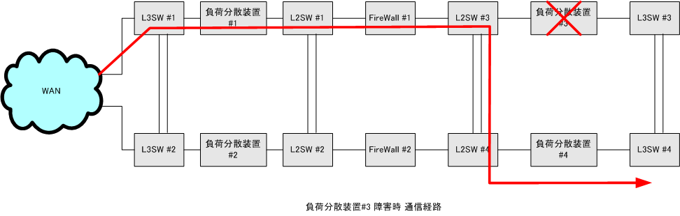 梯子型構成系統冗長 負荷分散装置#3 障害時通信経路図