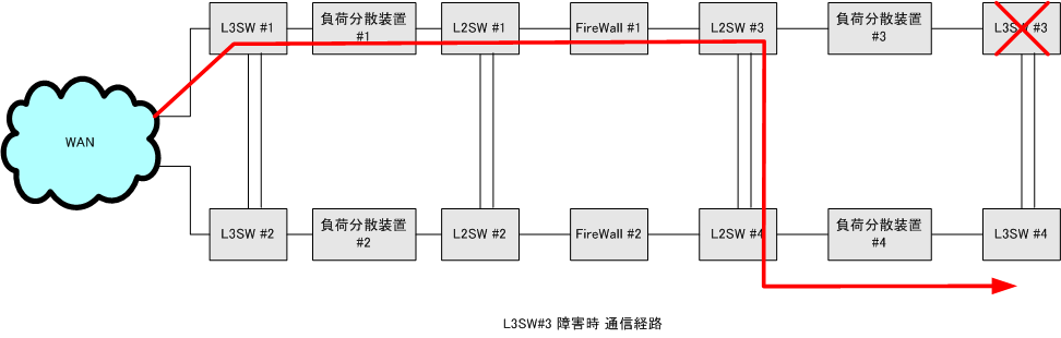 梯子型構成系統冗長 L3SW#3 障害時通信経路図